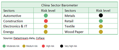 China Sectoral Risk Assessment