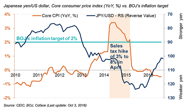 Japanese-yen-US-dollar-Core-consumer-price-index-YoY-vs.-BOJ-s-inflation-target