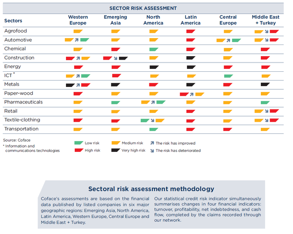 Sector risk assessment