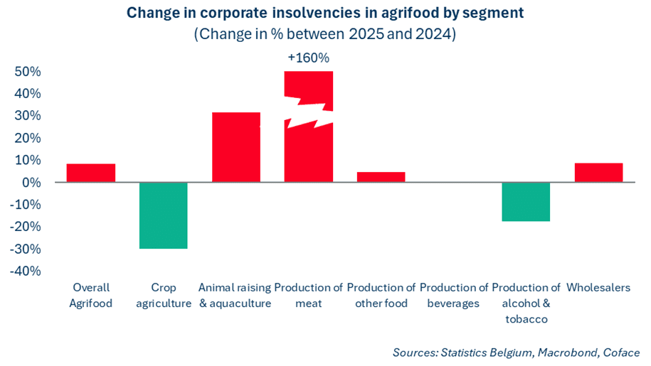 F&B Insolvencies Change